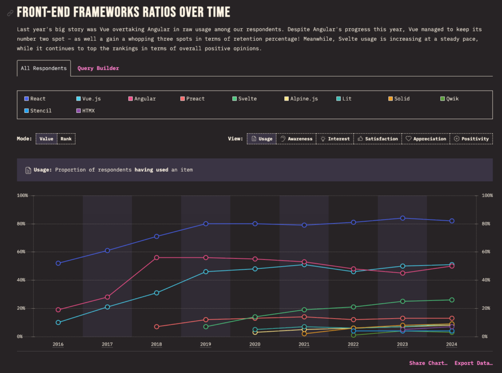 State of JS 2024 - Frontend Framework Popularity
